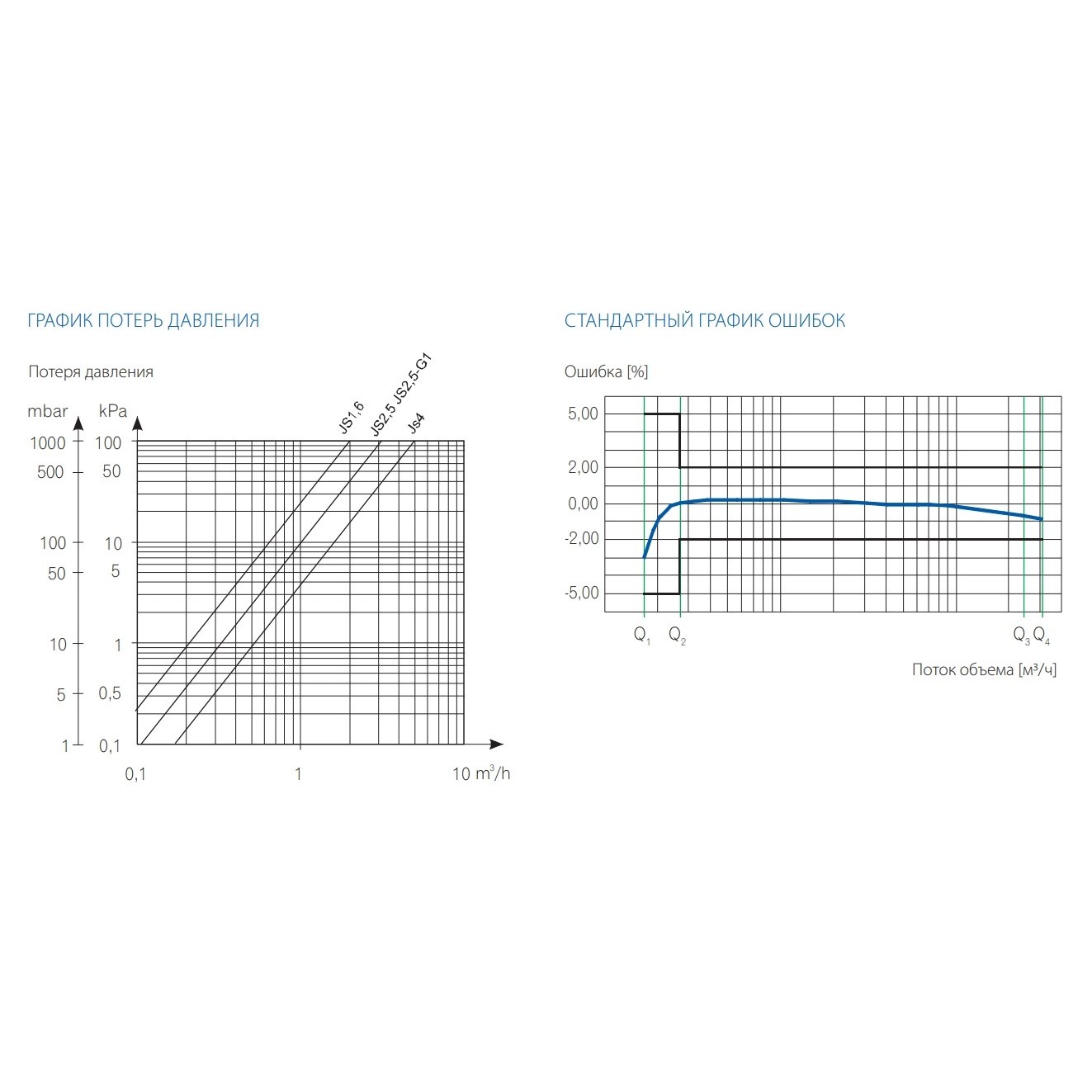 Apator Powogaz JS 4-02 Smart C Plus DN 20